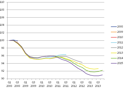 Spain's downturn was broadly unrevised but the recovery phase has seen some large downward revisions