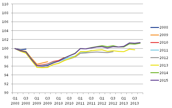 Revisions in France during the economic downturn were downwards and then upwards during the recovery phase