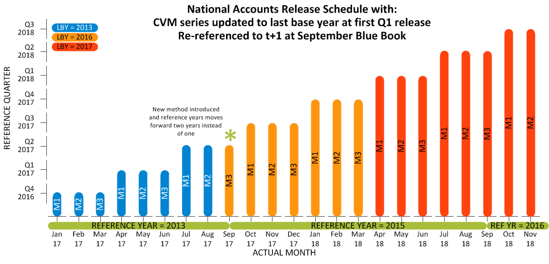 National Accounts release schedule illustrating reference period, last base year and reference year
