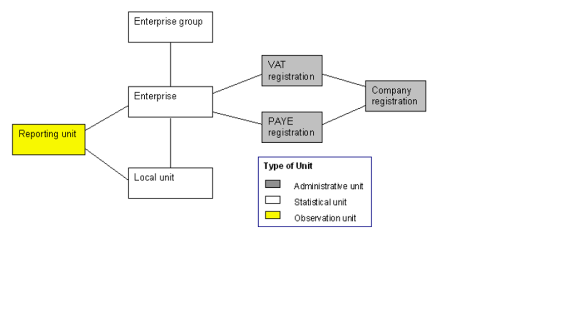 The structure of ONS statistical units in relation to a VAT registration unit. 