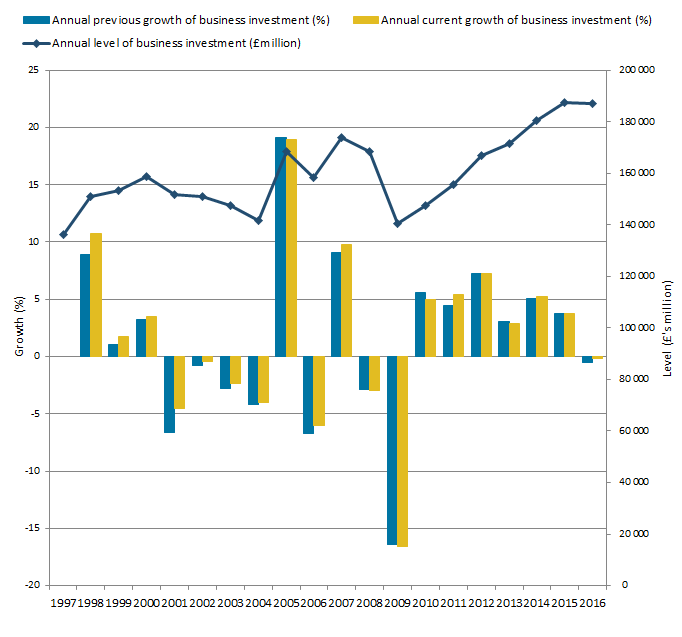 The level of business investment has fluctuated but has been growing steadily from 2009 to 2015 with a slight decrease in 2016.