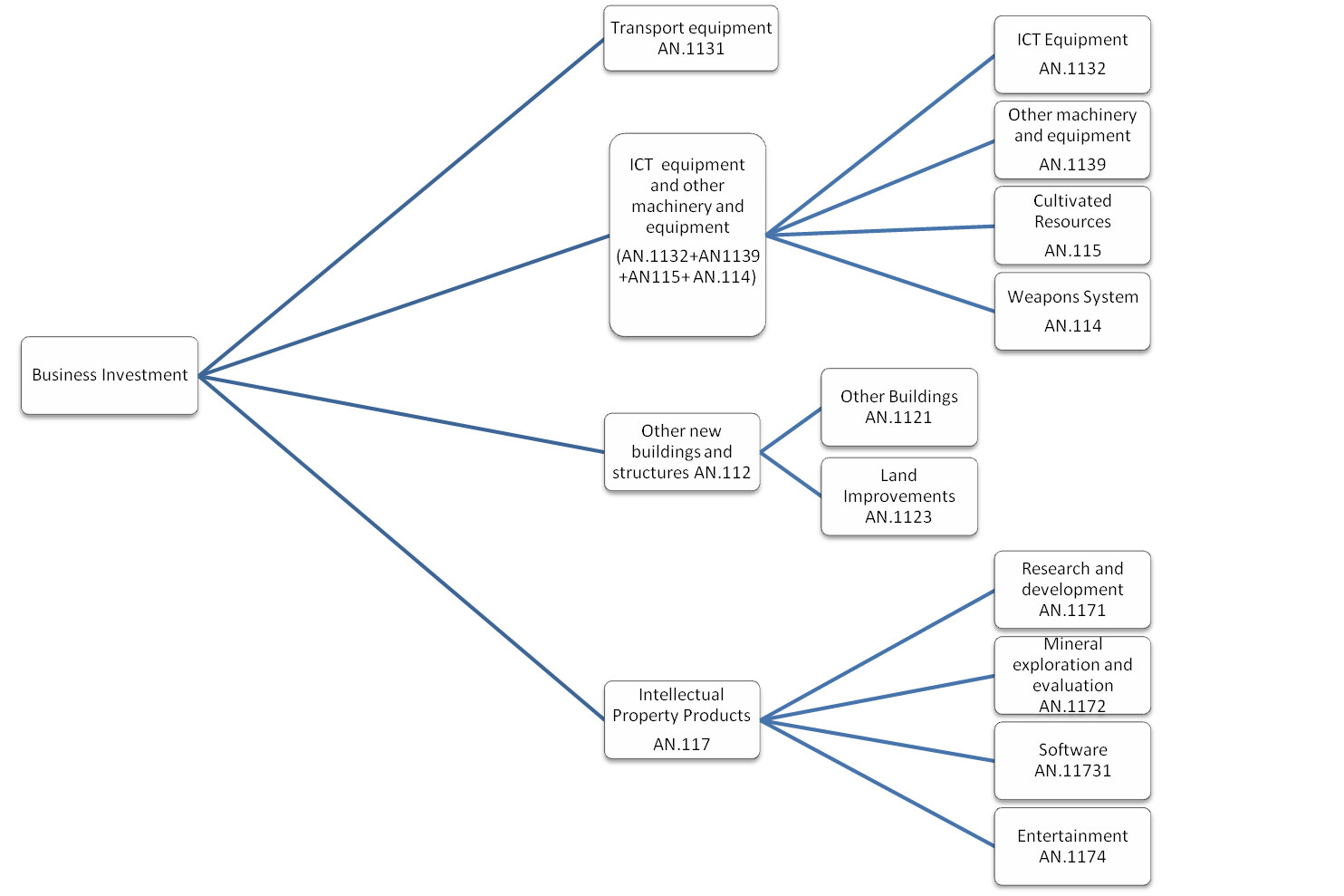 Shows the main assets which make up business Investment and their constituent components.
