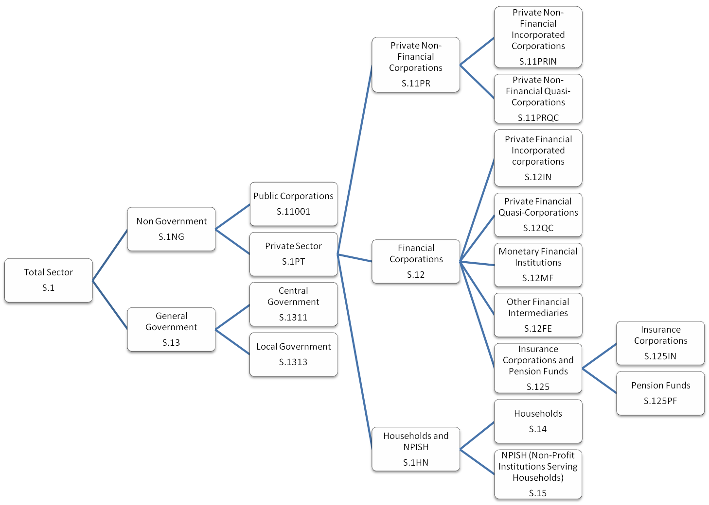 Shows all sectors which make up the total economy, with lower level industry breakdown.