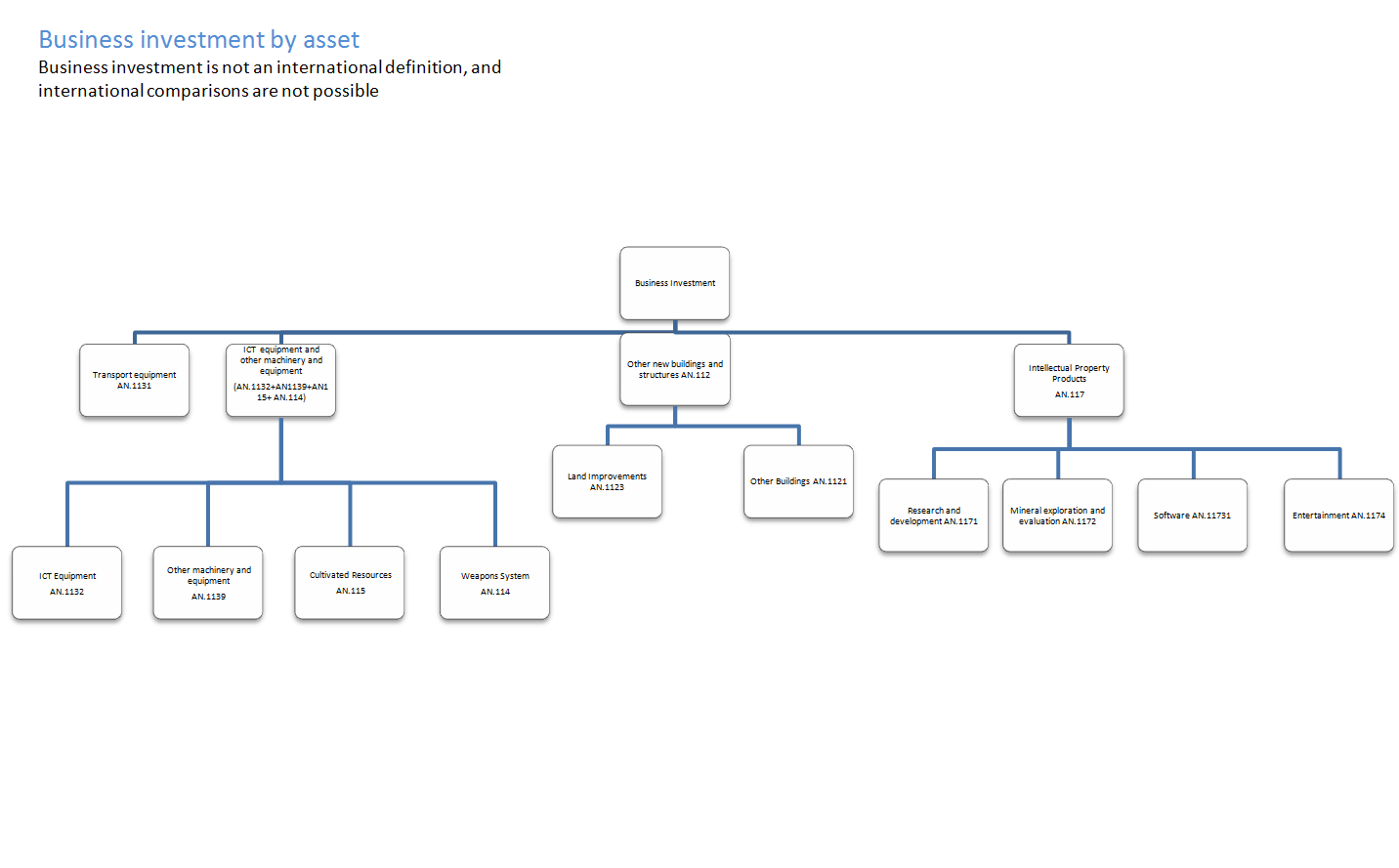 Business Investment by asset