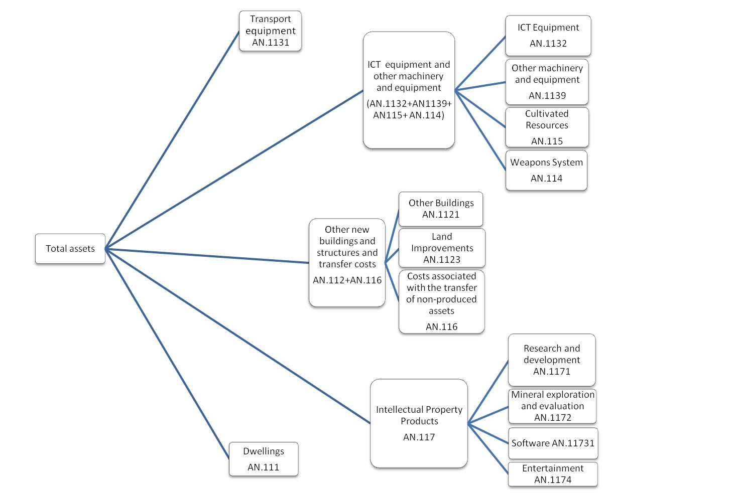 Shows the main components which make up GFCF, with lower level breakdown.
