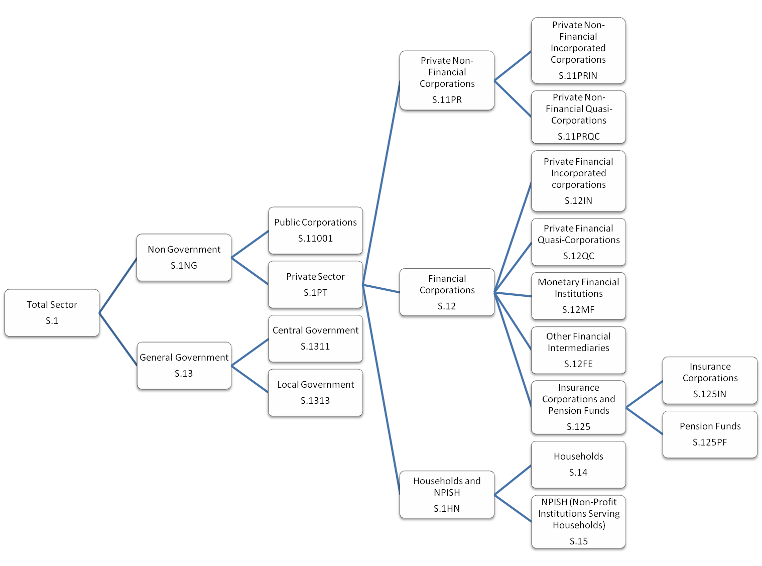 Shows all sectors which make up the total economy, with lower level industry breakdown.