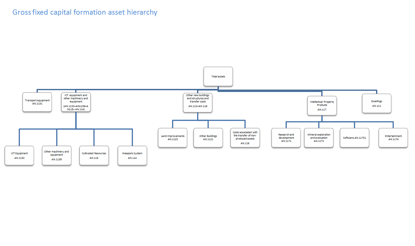 Gross fixed capital formation asset hierarchy