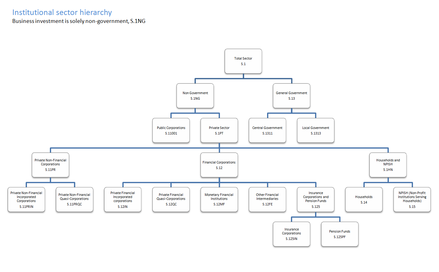 Institutional sector hierarchy
