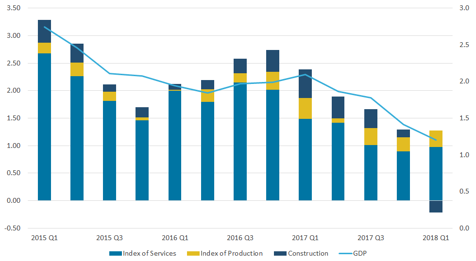 Between Quarter 1 2015 and Quarter 1 2018, growth of total gross domestic product, as well as the services and construction industries, has been broadly slowing.