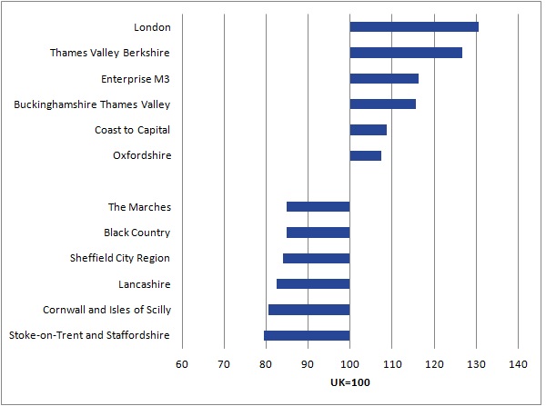 The 6 top performing local enterprise partnerships were located within the regions of the Greater South East