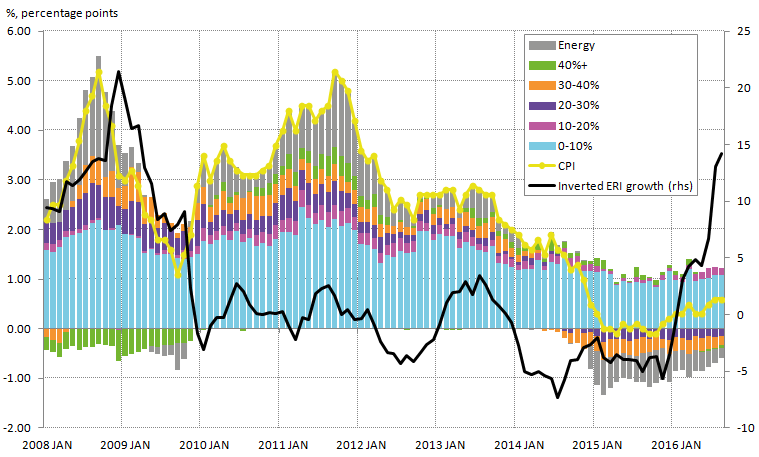 Energy and more import intensive products account for a fairly high proportion of recent movements in inflation