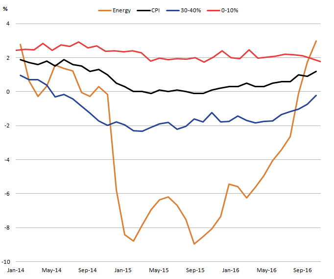 energy component has experienced largest changes in prices over the last 2 years