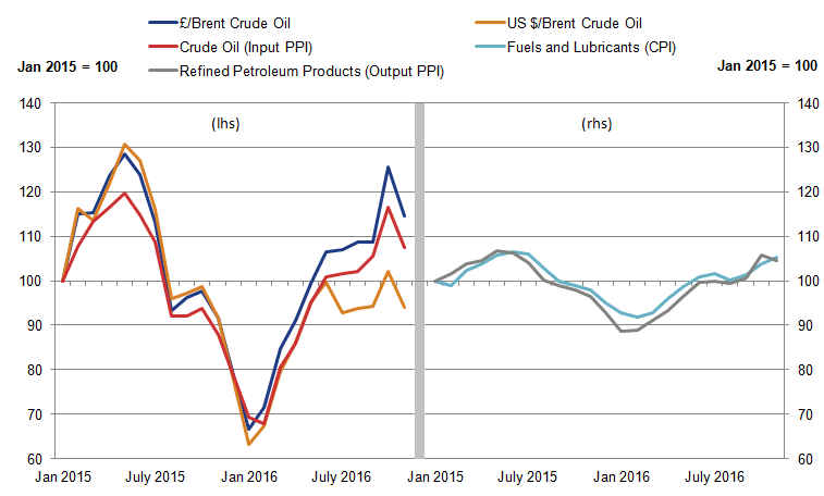 Price of the PPI input crude oil closely tracks that of the global oil price