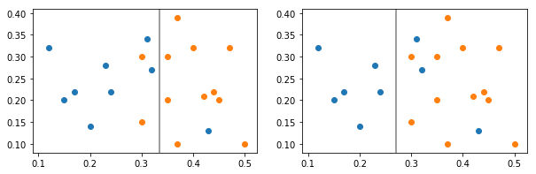 Classifier 1 gives the blue class better precision (the cases captured are 'purer') whereas classifier 2 gives better recall (capturing more cases).