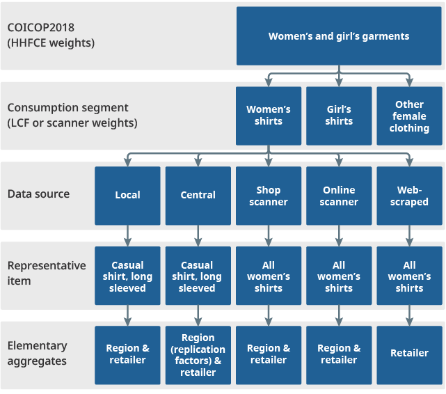 Proposed future aggregation structure for CPIH and CPI below the lowest level of the COICOP hierarchy