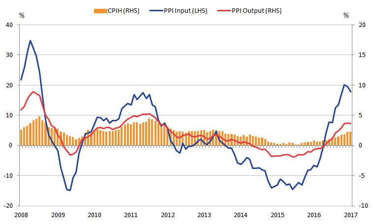 Input PPI inflation moderated while CPIH growth was unchanged in the 12 months to March