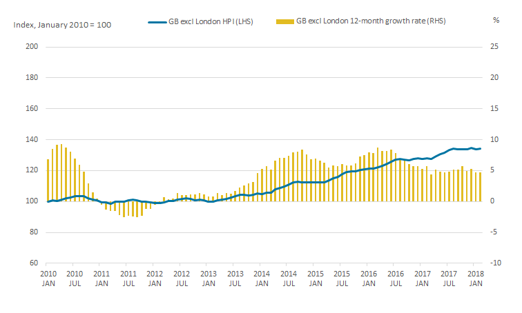 House price growth in the rest of Great Britain continues to outpace London. 