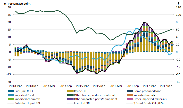 Crude oil has made a large contribution to the input PPI rate since March 2013.