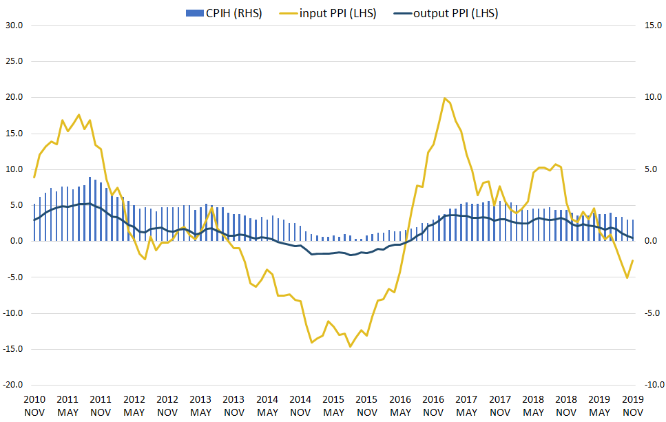 The Consumer Prices Index including owner occupiers' housing costs  remained unchanged in November 2019, output Producer Price Index fell while input Producer Price Index rose but remained negative.