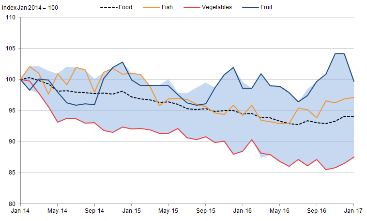 Fruit prices have been higher than other types of food and vegetable prices were lower
