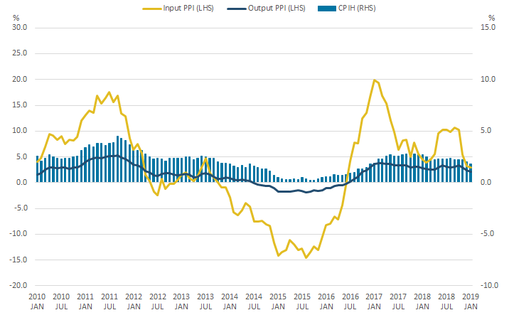 CPIH fell to 1.8% in January 2019, input PPI fell to 2.9% and output PPI fell to 2.1%. 