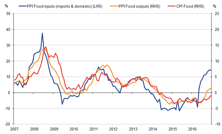 The chart highlights the existence of a relationship between producer and consumer prices for food.