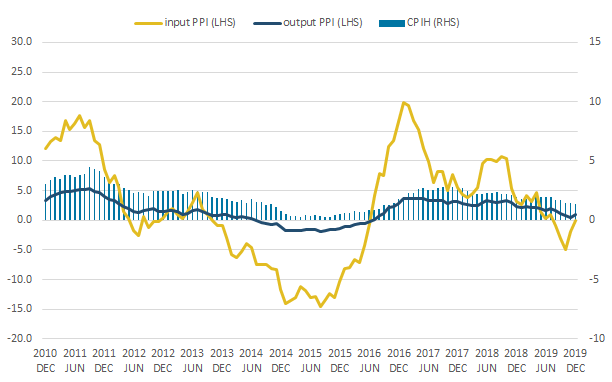 The 12-month growth rates of input PPI and output PPI rose between November 2019 and December 2019.