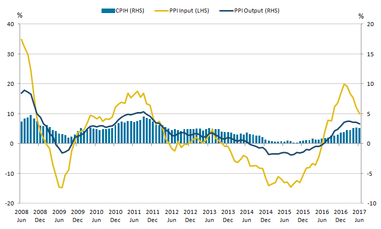 Output producer price inflation and consumer price inflation has slightly slowed down.