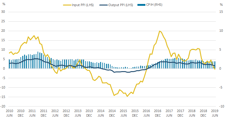 The 12-month growth rate of CPIH was unchanged in June 2019, while the 12-month growth rates of both input and output PPI fell.