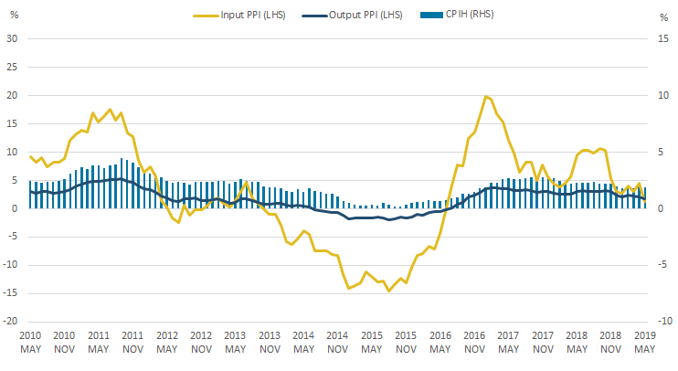 The 12-month growth rates of CPIH, input PPI and output PPI all fell in May 2019.