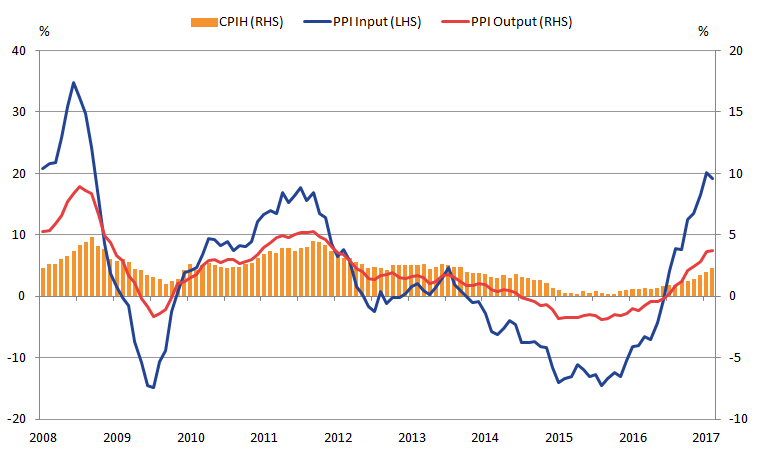 Both input and output PPI move in similar ways over time