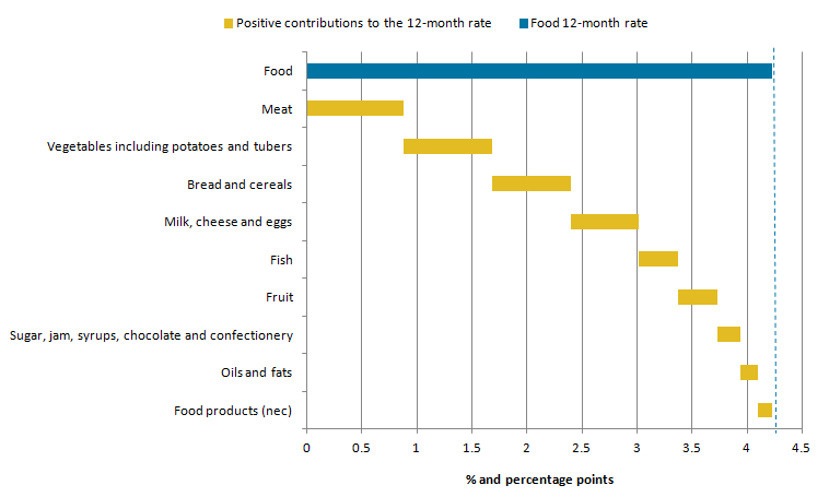 The main contributors to the 12-month growth in food prices were staple products.