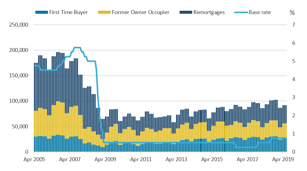 First-time buyers have accounted for more mortgage transactions than former owner occupiers in 2019.