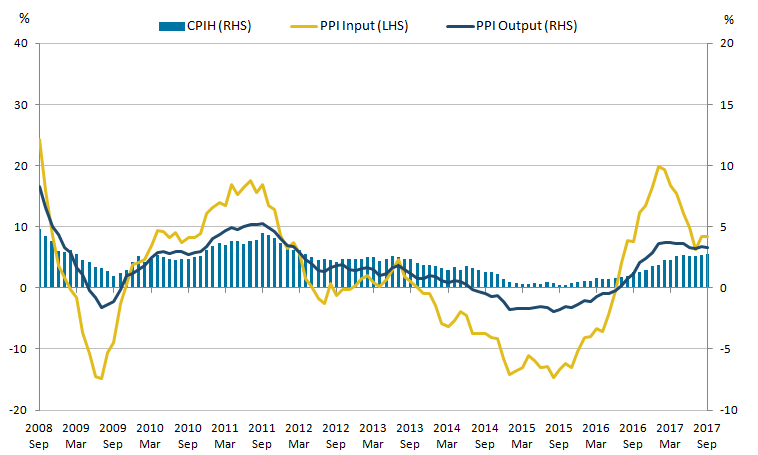 The CPIH, Input PPI and Output PPI have all been on an increasing trend.