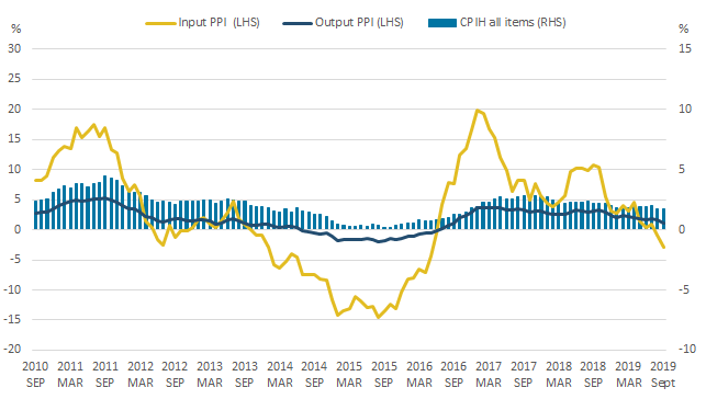 The 12-month growth rates of input PPI and output PPI fell while that of CPIH was unchanged between August 2019 and September 2019.