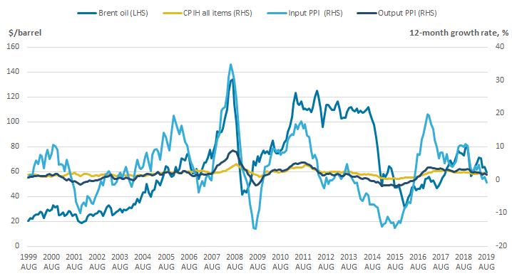 Input PPI, and to a lesser extent output PPI, and CPIH have generally followed the price of crude oil.