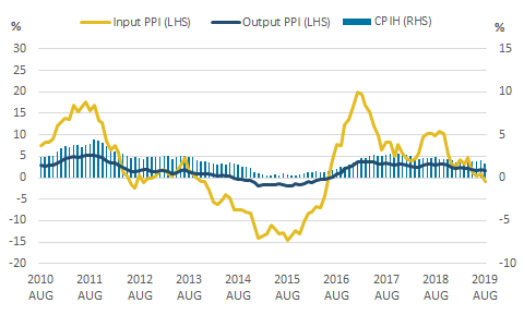 The 12-month growth rates of CPIH, input PPI and output PPI all fell between July 2019 and August 2019.