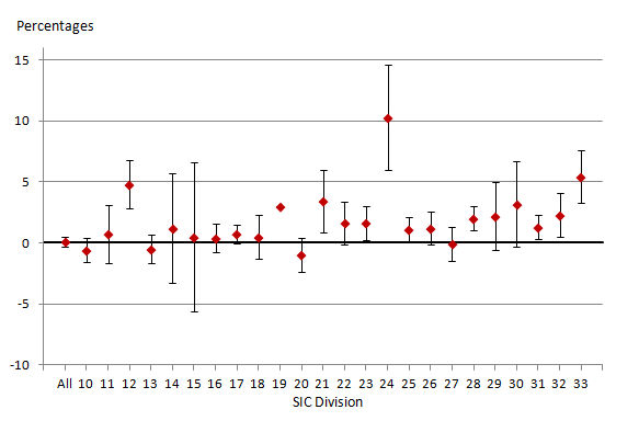 Confidence intervals for divisions 12, 21, 24 and 33 showed  did not overlap with zero