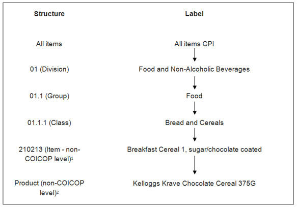 Prices classification structure is based on division, group, class, item and product level