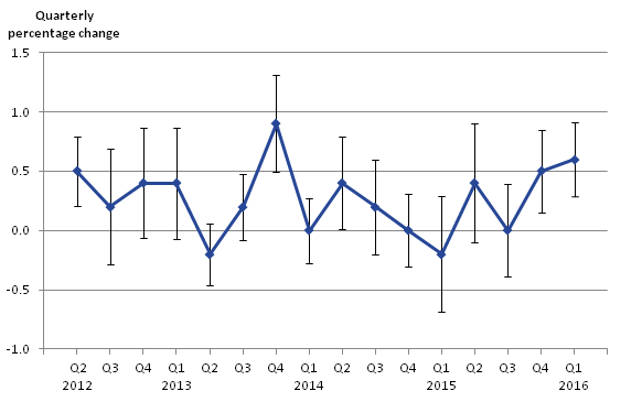 Confidence intervals for quarterly growth are small for each period.