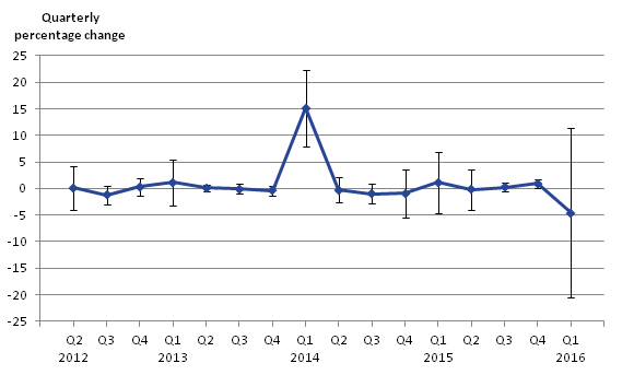 Larger confidence intervals exist for the first quarter of each year.