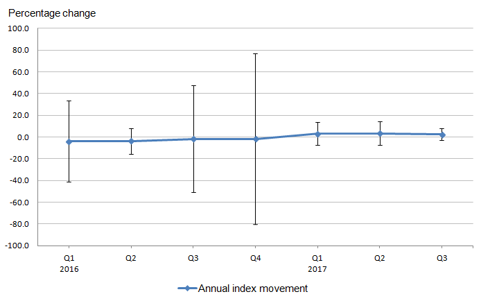 Confidence intervals showing that growth in Quarter 1 and Quarter 3 2016 had relatively large standard errors, but by Quarter 4 2016, the standard error becomes greater than both. The quarters that follow display comparatively low confidence intervals around their associated change in index value