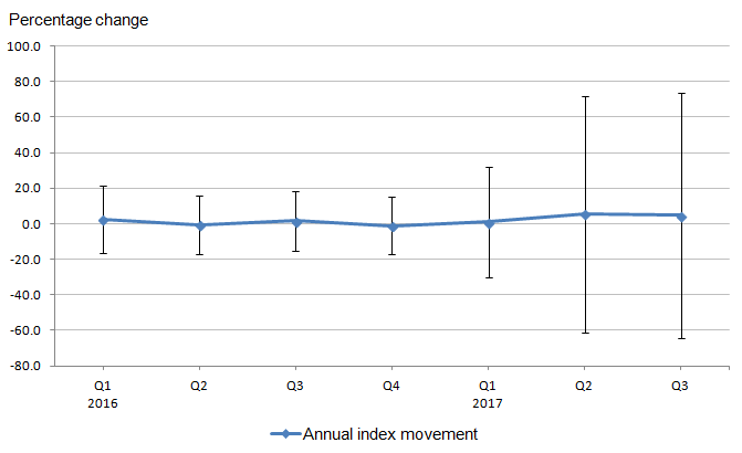 Confidence intervals shows large standard errors for this industry in the seven-quarter period examined, which is especially pronounced in Quarter 2 and Quarter 3 2017. 