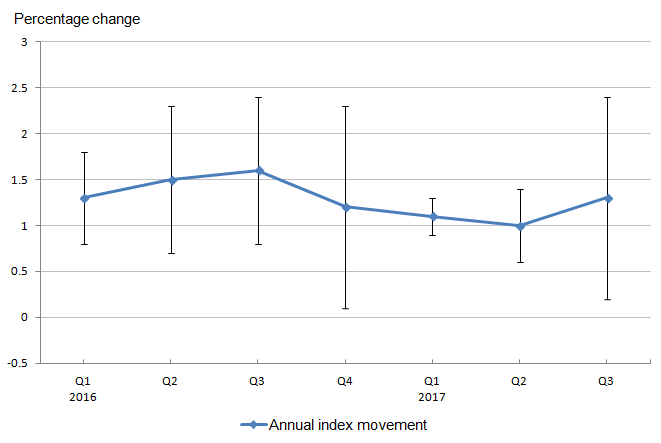 Confidence intervals show that initially, the annual standard errors were moderate but gradually increasing in a consistent manner, but by Quarter 1 of 2017, the index change possessed the lowest standard error for the period examined. A rather small increase in the standard error was observed in the following quarter, but a sharp increase was detected by Quarter 3 2017. 