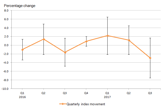 Confidence intervals show that a consistent level of accuracy was maintained for each quarter-on-quarter period, with Quarter 4 being notable for its higher degree of accuracy. 