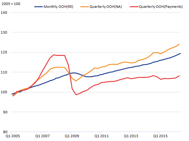 Different approaches show different trends over time.