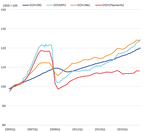 Different approaches show different trends over time.