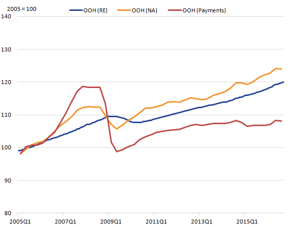 Different approaches show different trends over time.