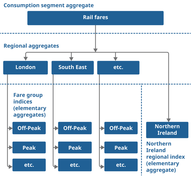 Image showing the proposed future hierarchy for the UK rail fares index that has 3 levels; consumption segment aggregate, regional aggregates and elementary aggregates