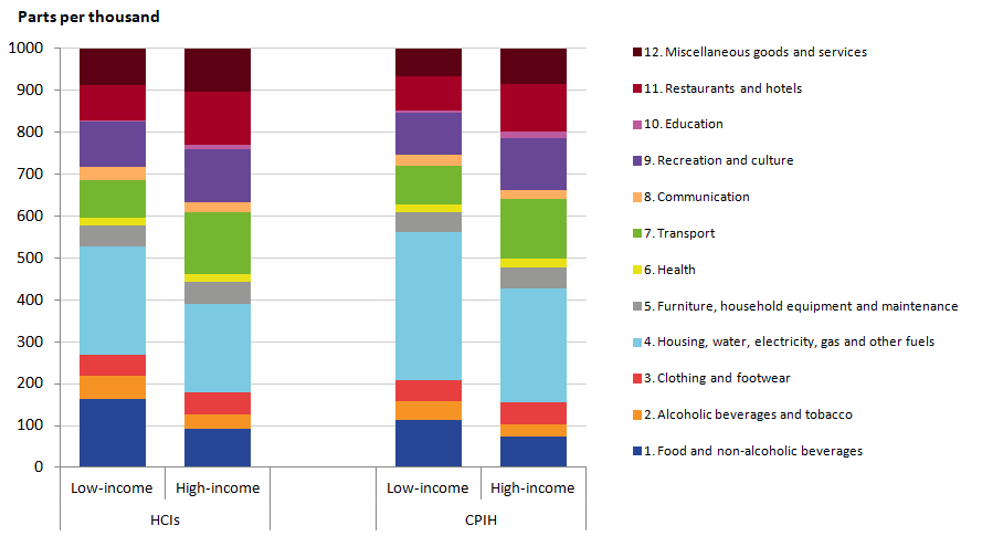 Households presented in the CPIH-consistent inflation rate estimates for UK household groups have a largwer expenditure share on housing than the household groups presented in the HCIs. 
